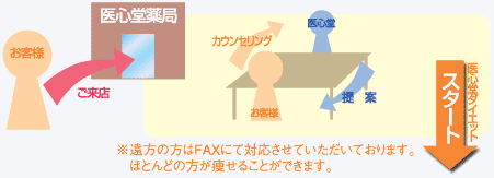 毎週1回の「カウンセリング」をしていきます。