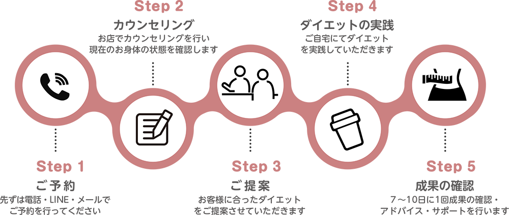 医心堂漢方ダイエットの流れ