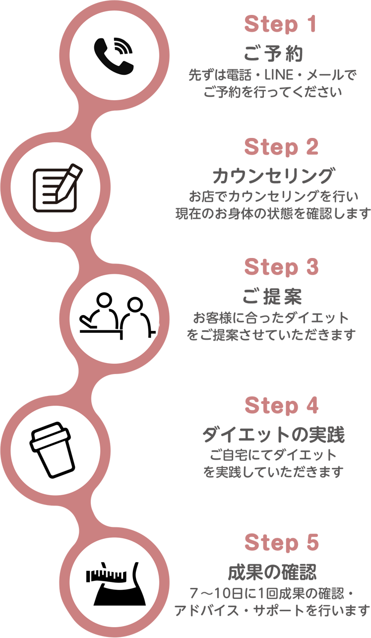 医心堂漢方ダイエットの流れ