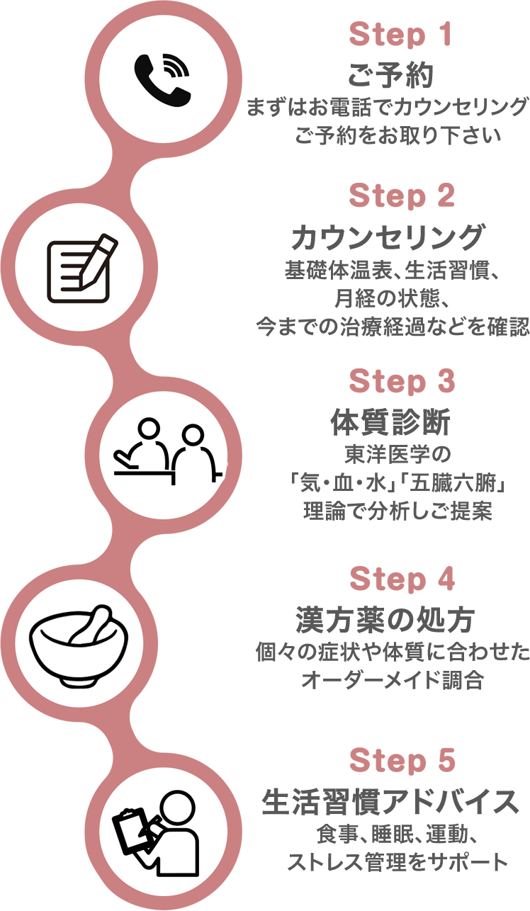 女性不妊改善の流れ
