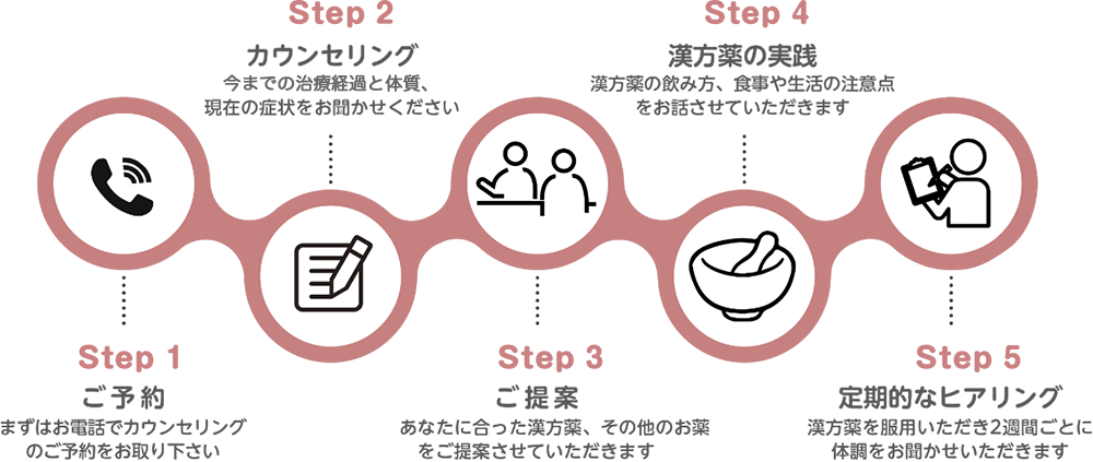 子宮筋腫 ご相談の流れ
