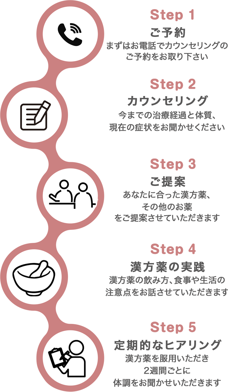 子宮筋腫 ご相談の流れ